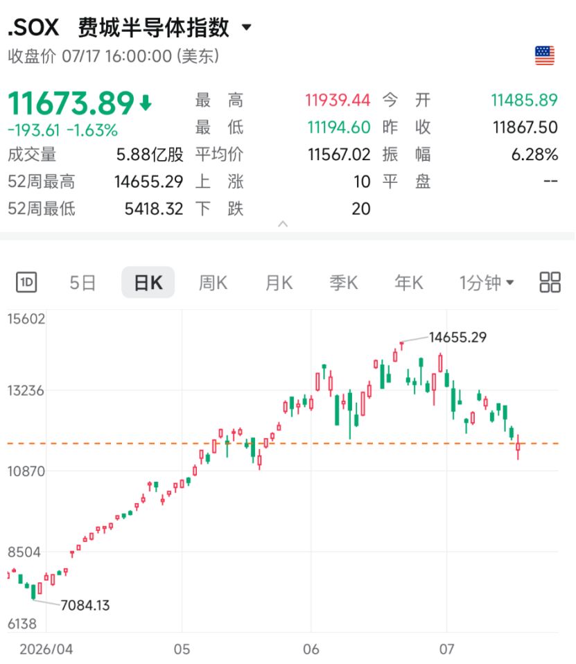 猛烈抛售！美股科技股全线大跌，高盛重磅发声：重大考验来了