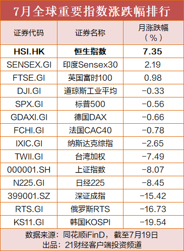 超300亿资金大举加仓港股，三大投资主线曝光