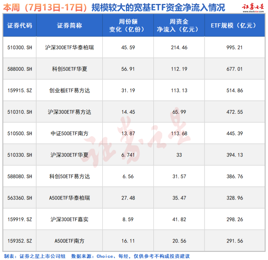 “大资金”加仓！下周，A股三件大事