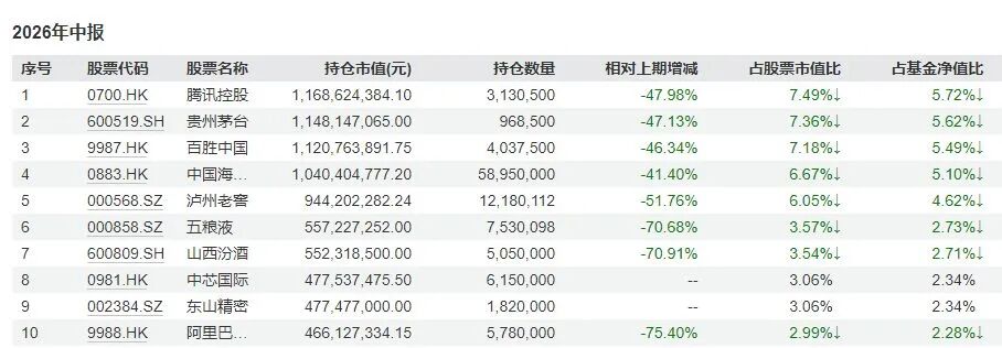 张坤大举减持白酒，买入科技股