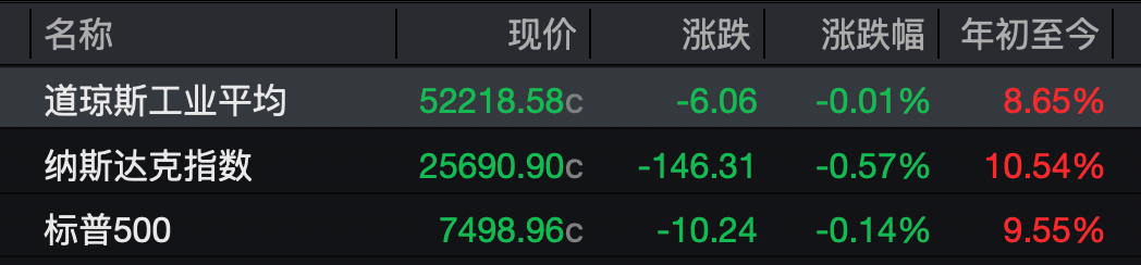 美股三大股指小幅收跌：大型科技股承压，金银再走强
