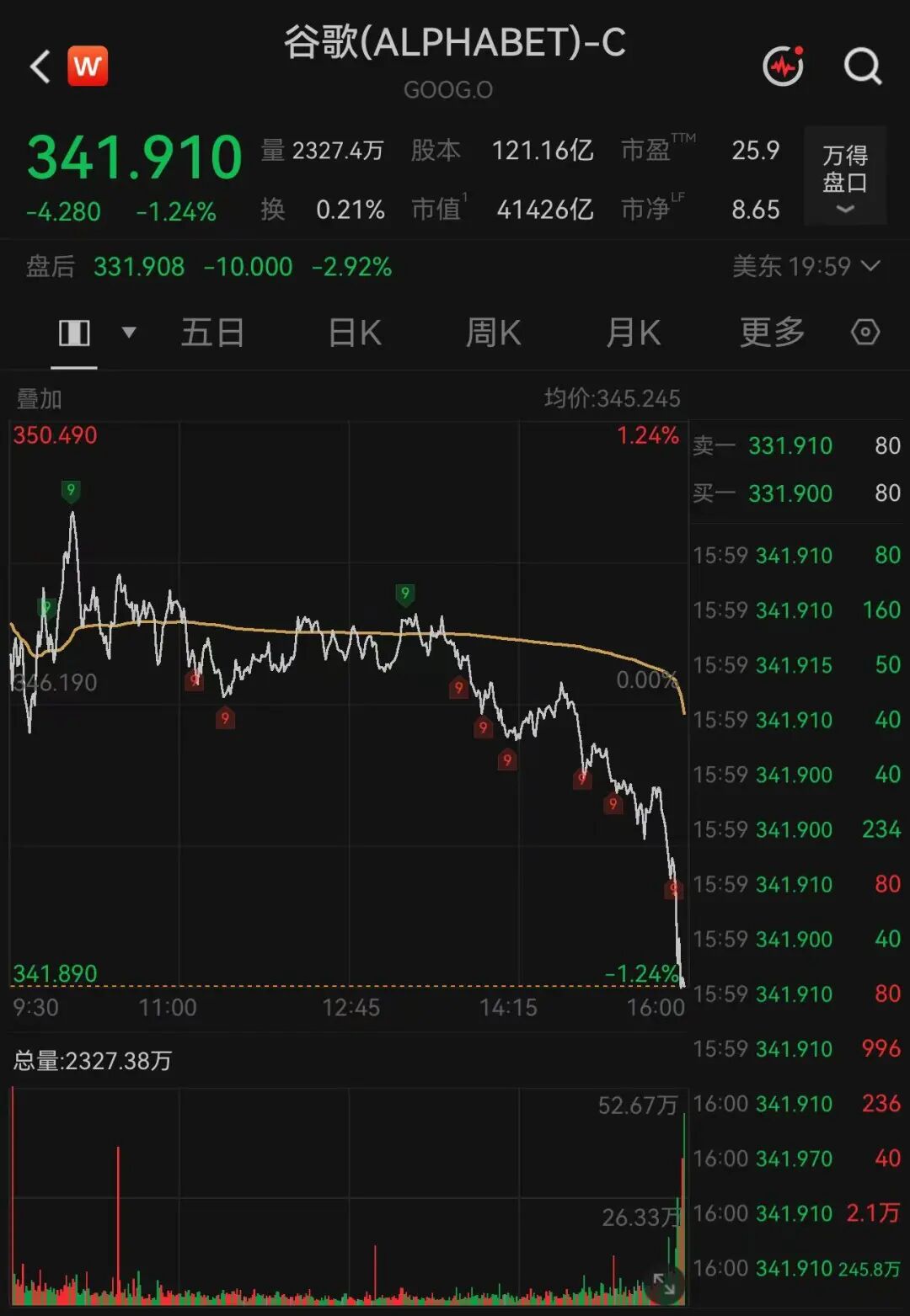 科技巨头，盘后大跌！现金流转负，再次大幅上调资本开支