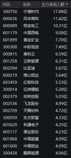 920222，大涨30％！电网设备板块创近半年最大涨幅