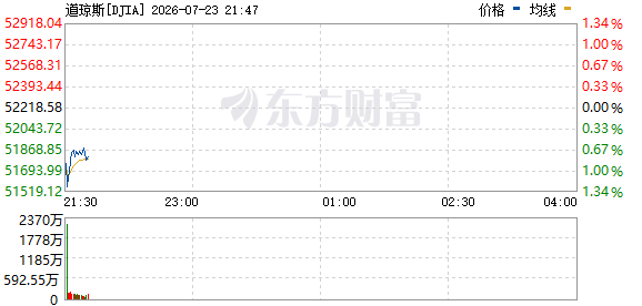 美股三大指数走低 特斯拉跌超10% 国际油价大涨