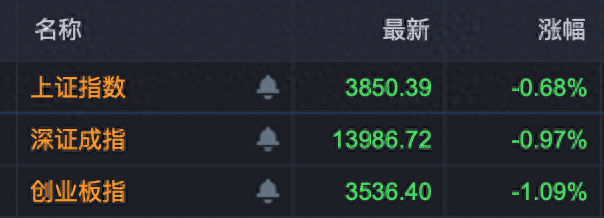 A股两大板块，逆市爆发！多股2连板！