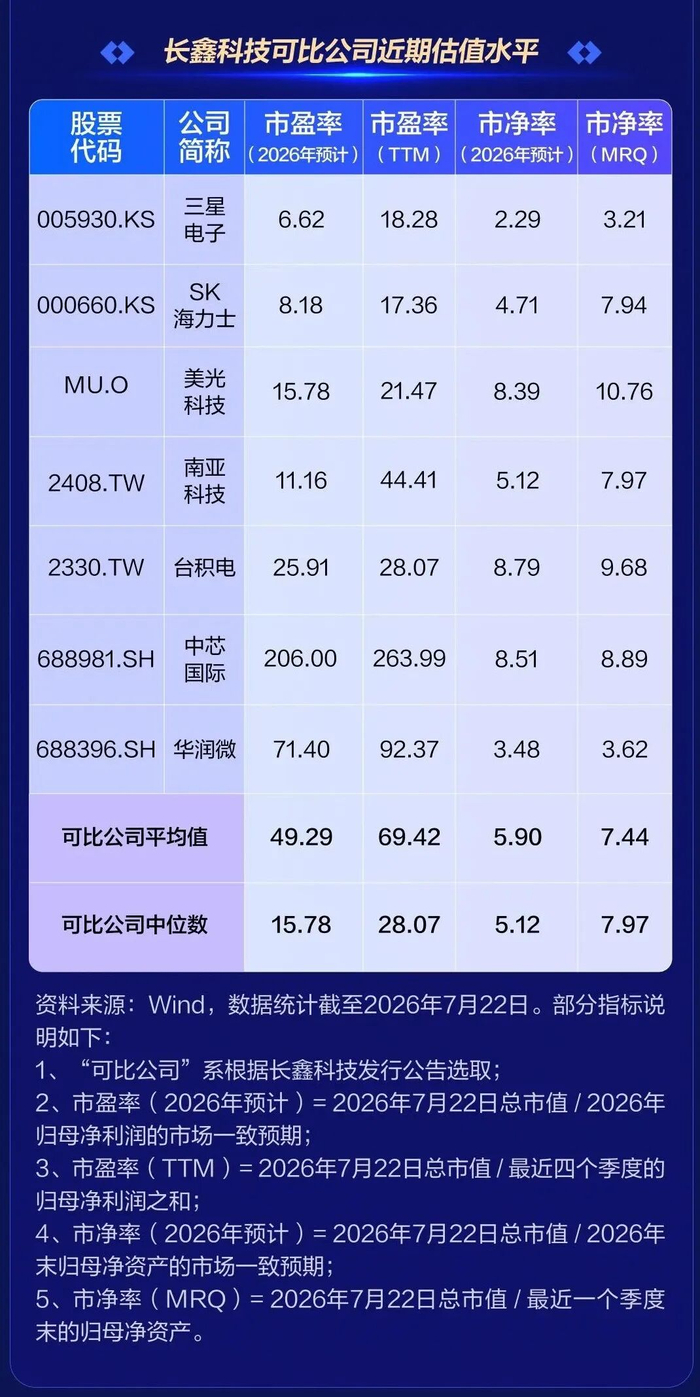 重磅！长鑫上市三大问