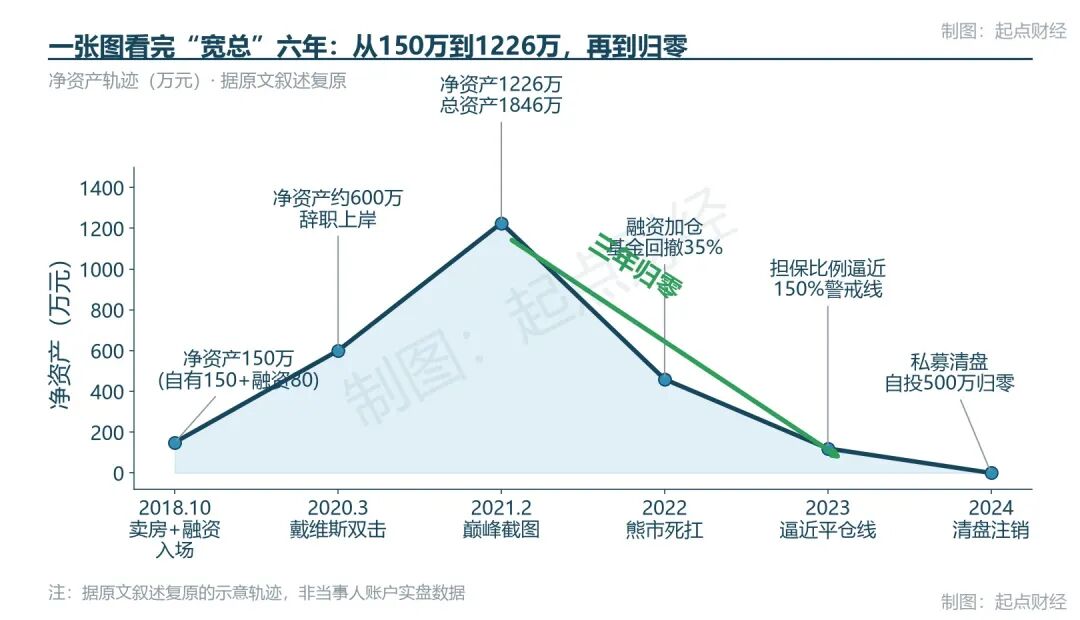 200万到1200万再归零，雪球大V消失了
