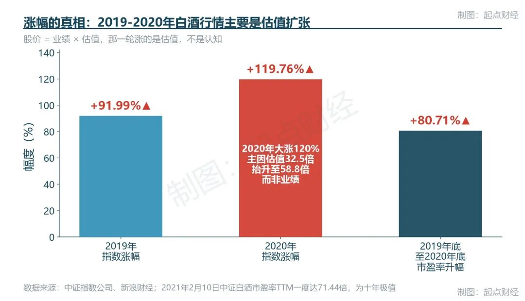        图2：白酒行情的估值驱动真相