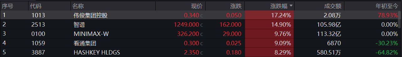 大模型掀提价行情，机构大幅上调ARR预期，港股“双雄”大涨
